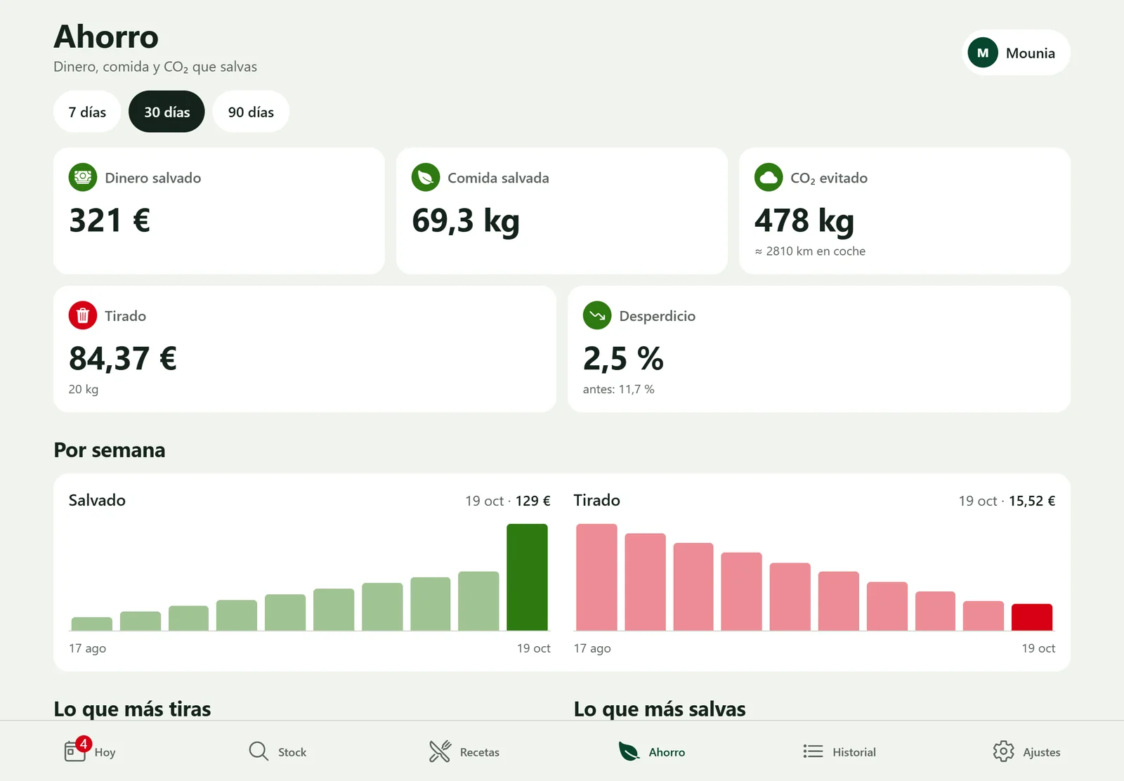 Pantalla de ahorro: dinero salvado, comida salvada, CO₂ evitado y gráficas por semana.